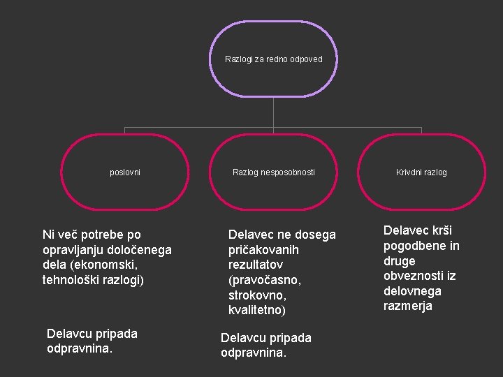 Razlogi za redno odpoved poslovni Ni več potrebe po opravljanju določenega dela (ekonomski, tehnološki Razlogi za redno odpoved poslovni Ni več potrebe po opravljanju določenega dela (ekonomski, tehnološki
