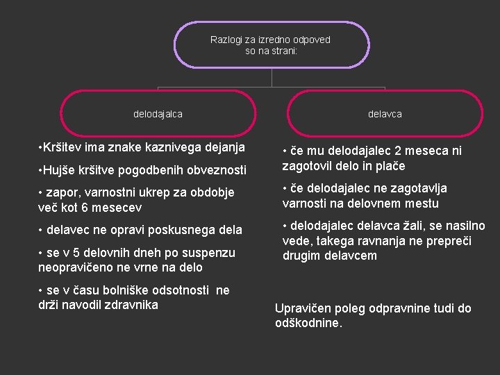 Razlogi za izredno odpoved so na strani: delodajalca • Kršitev ima znake kaznivega dejanja Razlogi za izredno odpoved so na strani: delodajalca • Kršitev ima znake kaznivega dejanja