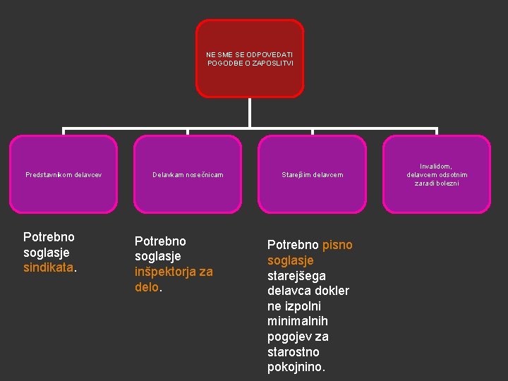 NE SME SE ODPOVEDATI POGODBE O ZAPOSLITVI Predstavnikom delavcev Potrebno soglasje sindikata. Delavkam nosečnicam