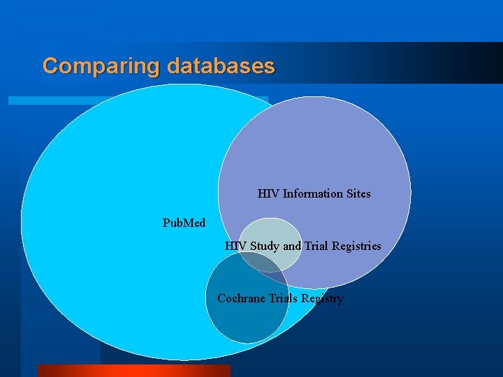 Comparing databases HIV Information Sites Pub. Med HIV Study and Trial Registries Cochrane Trials