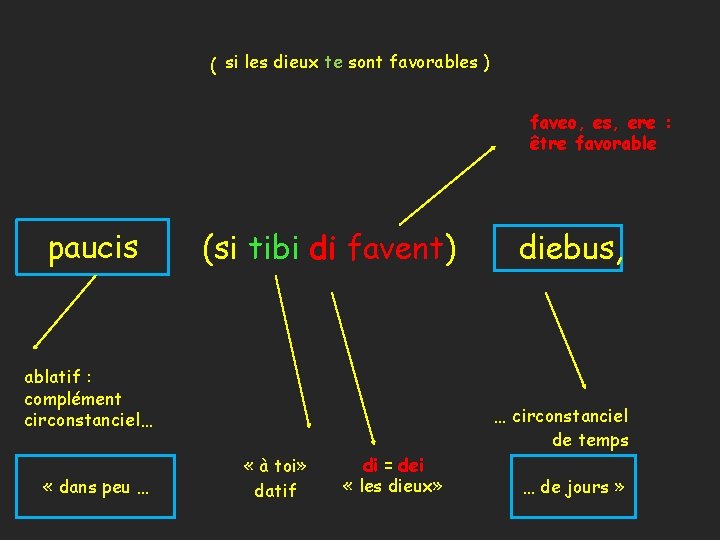 ( si les dieux te sont favorables ) faveo, es, ere : être favorable