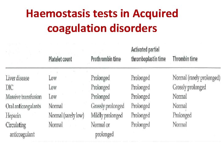 Haemostasis tests in Acquired coagulation disorders 