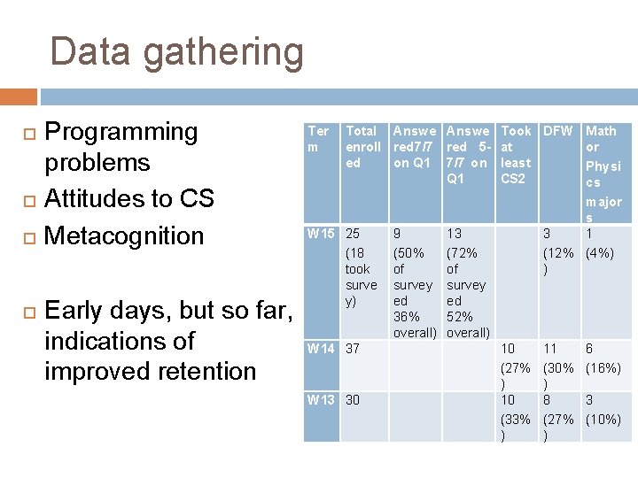 Data gathering Programming problems Attitudes to CS Metacognition Early days, but so far, indications