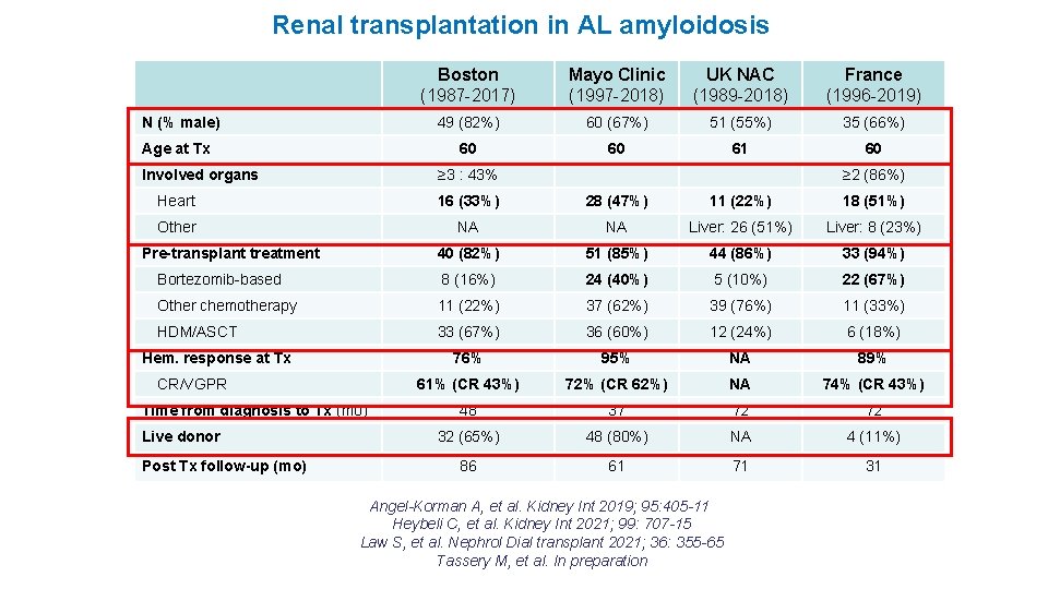 Renal transplantation in AL amyloidosis N (% male) Age at Tx Involved organs Boston