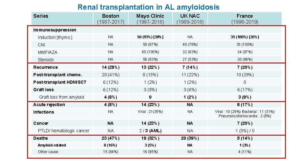 Renal transplantation in AL amyloidosis Series Boston (1987 -2017) Mayo Clinic (1997 -2018) UK