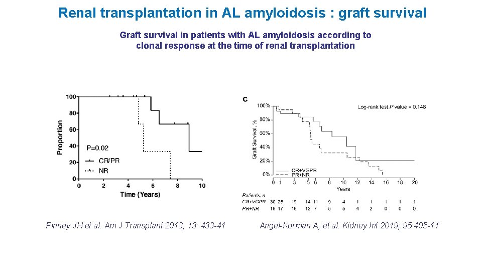Renal transplantation in AL amyloidosis : graft survival Graft survival in patients with AL