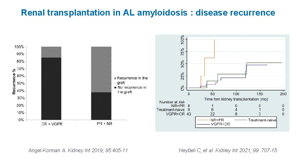 Renal transplantation in AL amyloidosis : disease recurrence Angel-Korman A. Kidney Int 2019; 95: