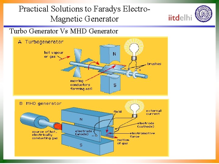 Practical Solutions to Faradys Electro. Magnetic Generator Turbo Generator Vs MHD Generator 