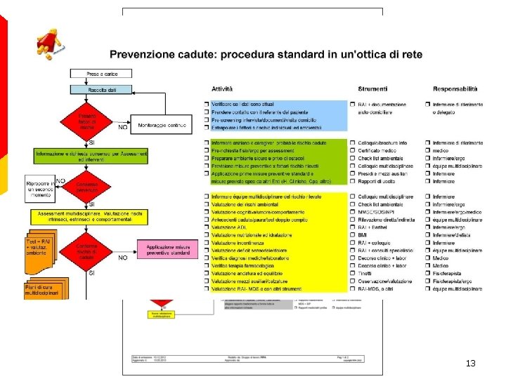 Procedura standard in un ottica di rete 13 