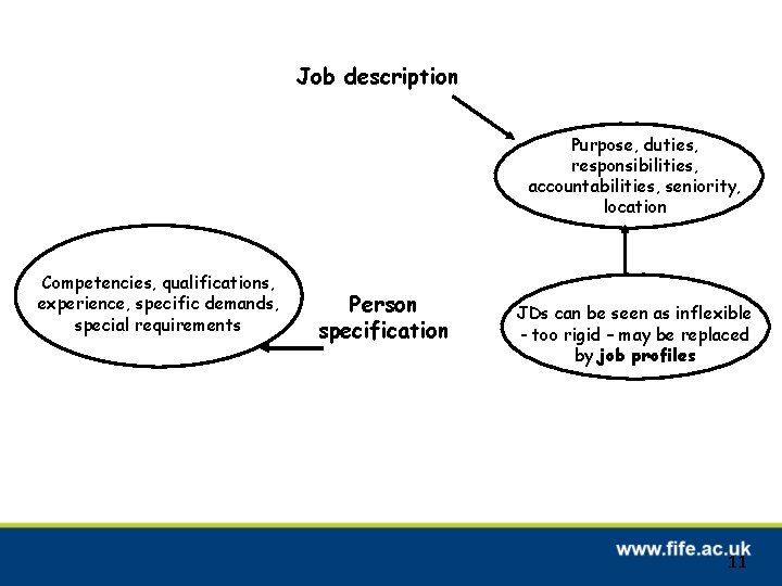 Job description Purpose, duties, responsibilities, accountabilities, seniority, location Competencies, qualifications, experience, specific demands, special