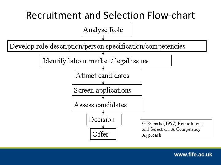 Recruitment and Selection Flow-chart Analyse Role Develop role description/person specification/competencies Identify labour market /
