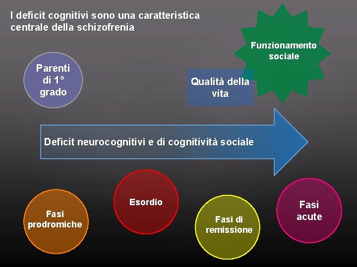 I deficit cognitivi sono una caratteristica centrale della schizofrenia Funzionamento sociale Parenti di 1°