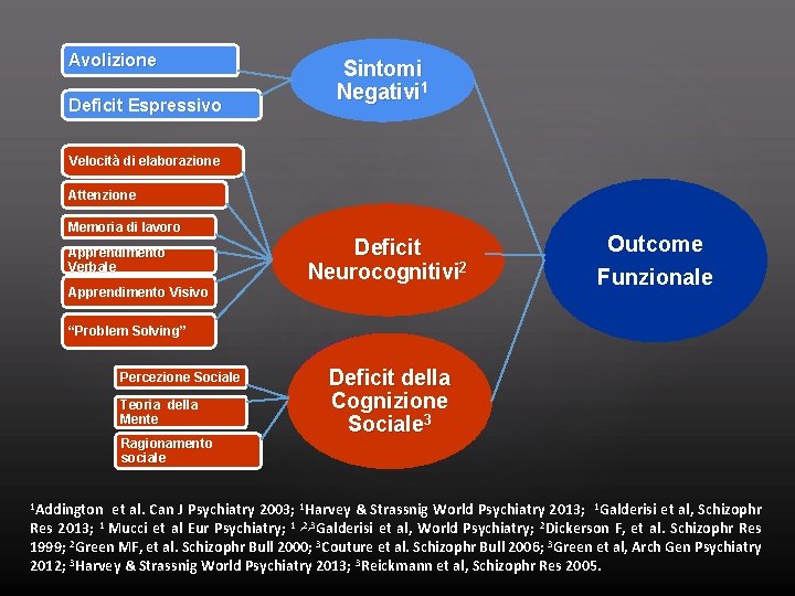 Avolizione Deficit Espressivo Sintomi Negativi 1 Velocità di elaborazione Attenzione Memoria di lavoro Apprendimento