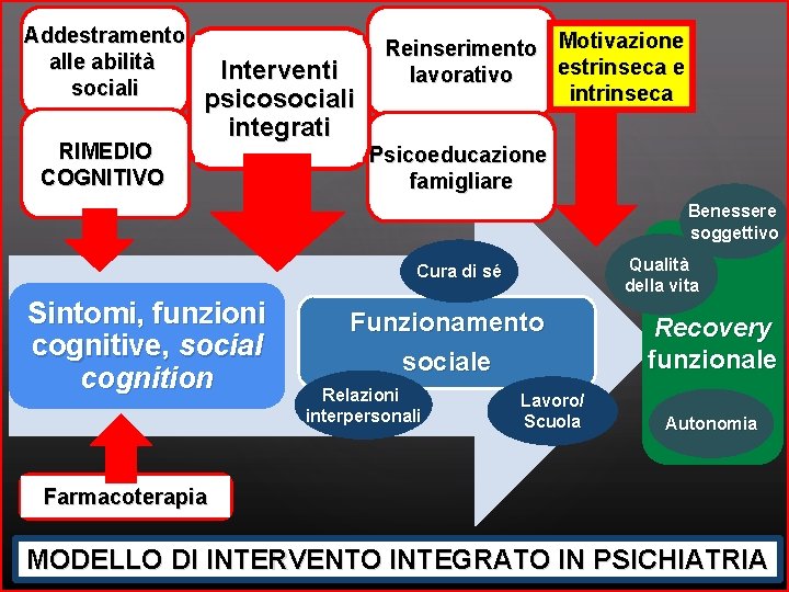 Addestramento alle abilità sociali RIMEDIO COGNITIVO Interventi psicosociali integrati Reinserimento lavorativo Motivazione estrinseca e