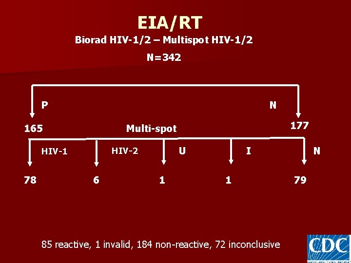 EIA/RT Biorad HIV-1/2 – Multispot HIV-1/2 N=342 P N 165 U HIV-2 HIV-1 78