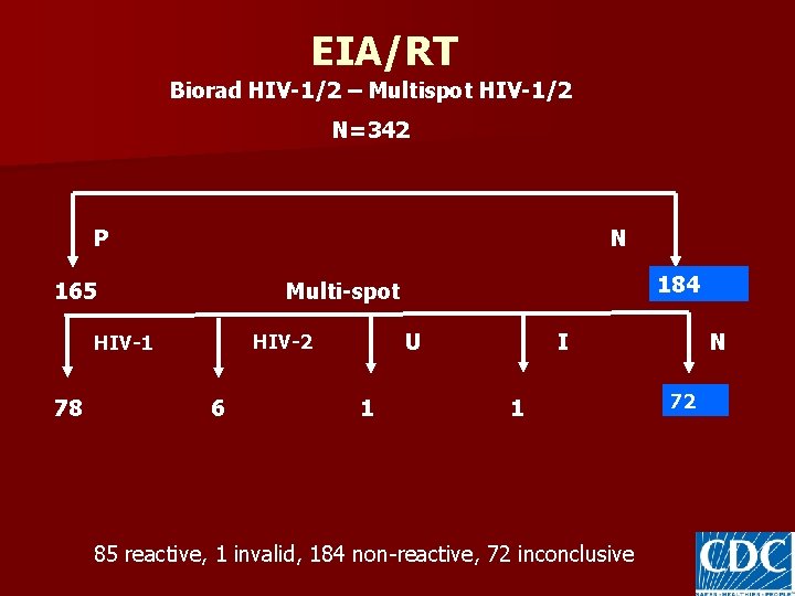EIA/RT Biorad HIV-1/2 – Multispot HIV-1/2 N=342 P N 165 U HIV-2 HIV-1 78