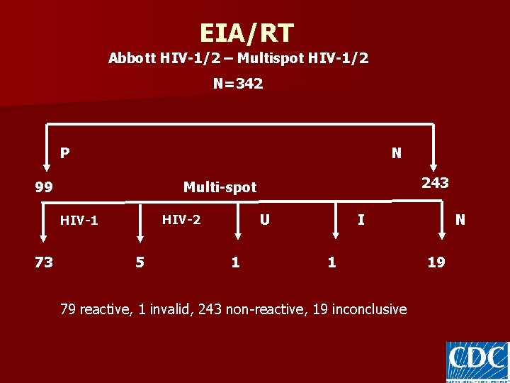 EIA/RT Abbott HIV-1/2 – Multispot HIV-1/2 N=342 P N 99 U HIV-2 HIV-1 73