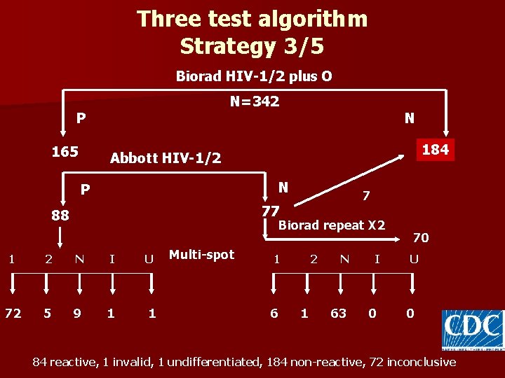 Three test algorithm Strategy 3/5 Biorad HIV-1/2 plus O N=342 P 165 N 177