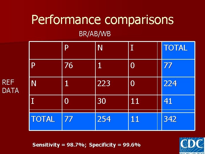 Performance comparisons BR/AB/WB REF DATA P N I TOTAL P 76 1 0 77
