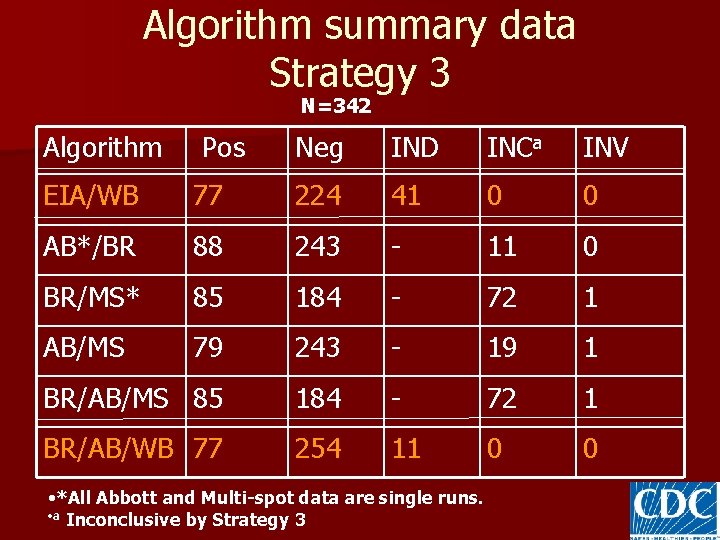 Algorithm summary data Strategy 3 N=342 Algorithm Pos Neg IND INCa INV EIA/WB 77