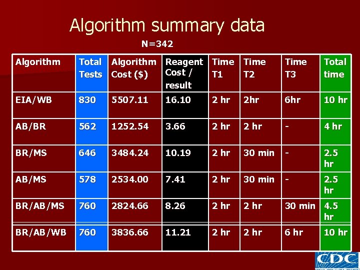 Algorithm summary data N=342 Algorithm Total Algorithm Reagent Time Cost / Tests Cost ($)