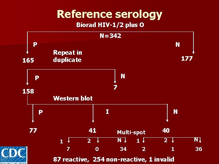 Reference serology Biorad HIV-1/2 plus O N=342 P N Repeat in duplicate 165 177