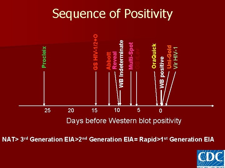 25 20 15 10 5 Ora. Quick WB positive Uni-Gold Vir HIV-1 Multi-Spot GS