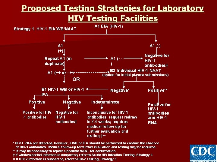 Proposed Testing Strategies for Laboratory HIV Testing Facilities Strategy 1. HIV-1 EIA/WB/NAAT A 1