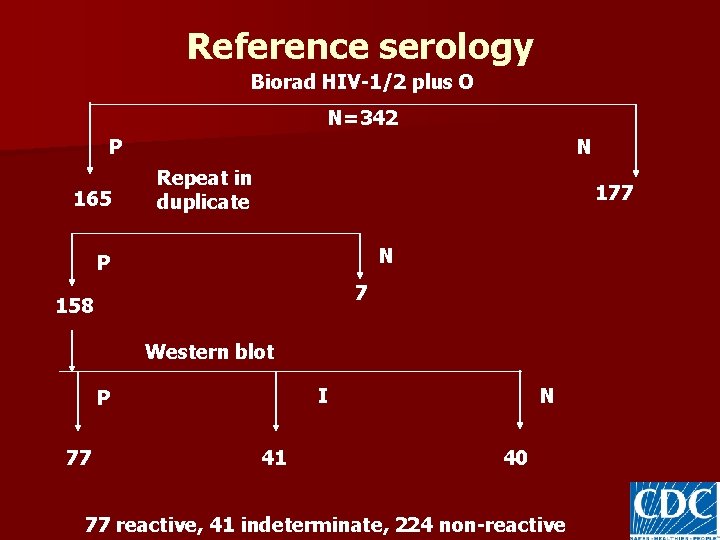 Reference serology Biorad HIV-1/2 plus O N=342 P 165 N Repeat in duplicate 177