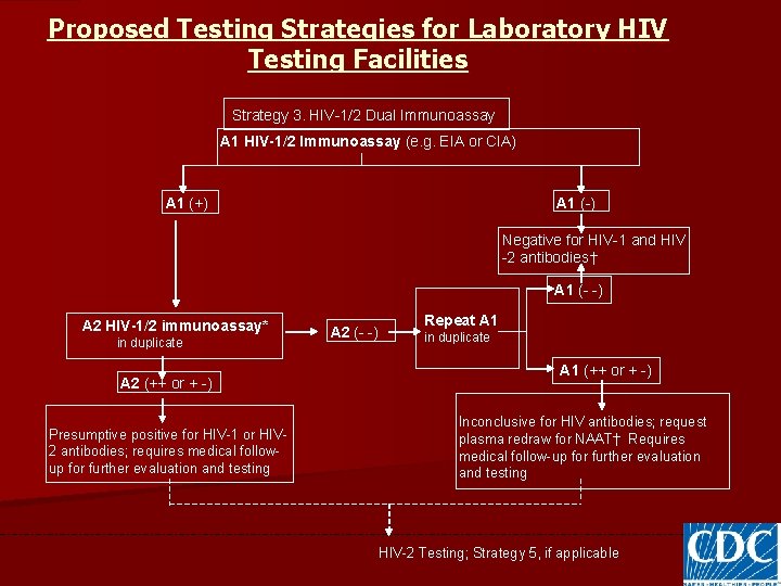 Proposed Testing Strategies for Laboratory HIV Testing Facilities Strategy 3. HIV-1/2 Dual Immunoassay A