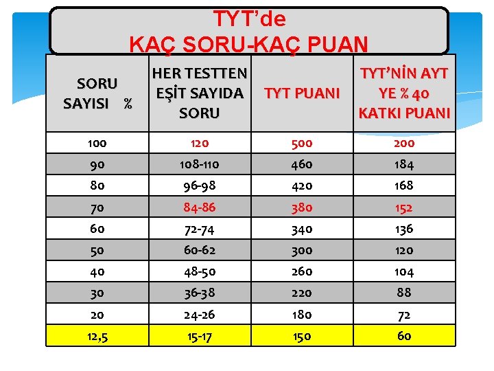 TYT’de KAÇ SORU-KAÇ PUAN SORU SAYISI % HER TESTTEN EŞİT SAYIDA TYT PUANI SORU