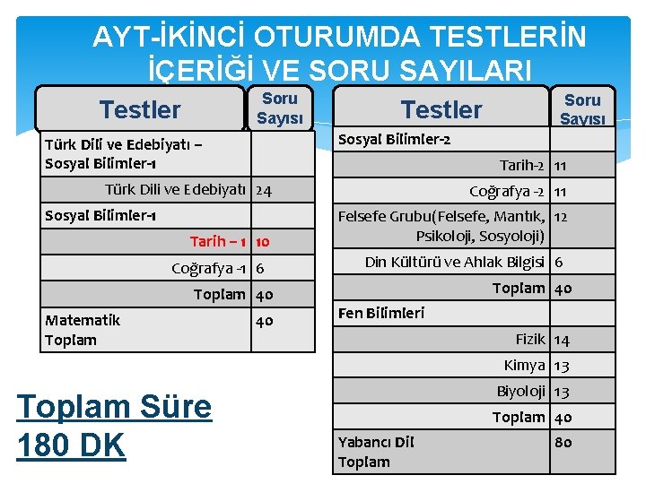 AYT-İKİNCİ OTURUMDA TESTLERİN İÇERİĞİ VE SORU SAYILARI Soru Sayısı Testler Sosyal Bilimler-2 Türk Dili