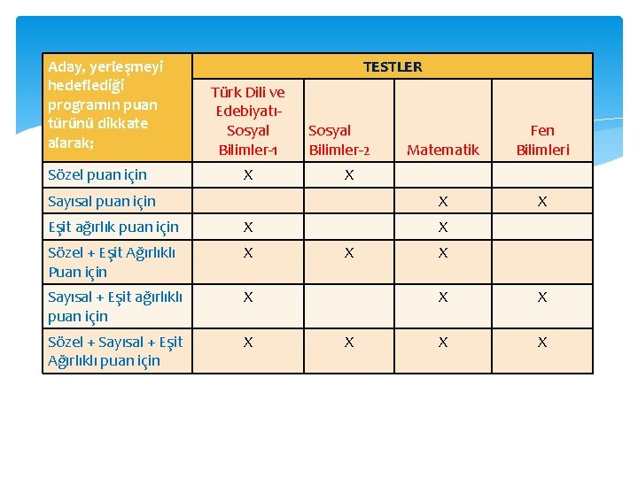 Aday, yerleşmeyi hedeflediği programın puan türünü dikkate alarak; Sözel puan için TESTLER Türk Dili