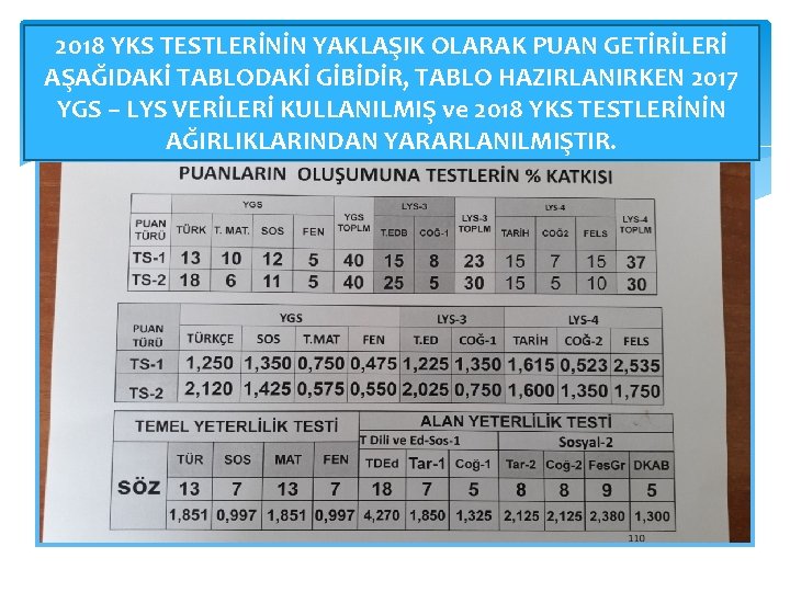 2018 YKS TESTLERİNİN YAKLAŞIK OLARAK PUAN GETİRİLERİ AŞAĞIDAKİ TABLODAKİ GİBİDİR, TABLO HAZIRLANIRKEN 2017 YGS