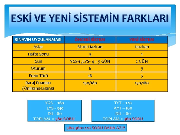 ESKİ VE YENİ SİSTEMİN FARKLARI SINAVIN UYGULANMASI ÖNCEKİ SİSTEM YENİ SİSTEM Aylar Mart-Haziran Hafta