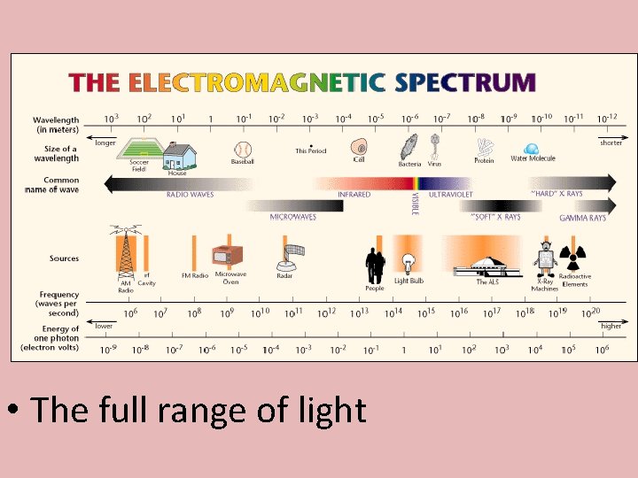  • The full range of light 