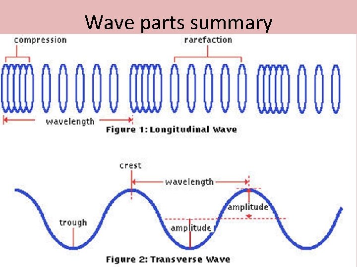 Wave parts summary 