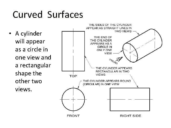 Curved Surfaces • A cylinder will appear as a circle in one view and