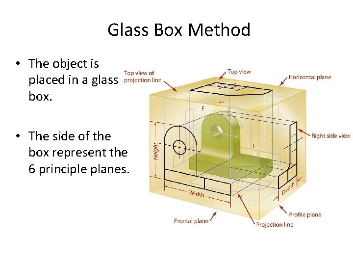 Glass Box Method • The object is placed in a glass box. • The