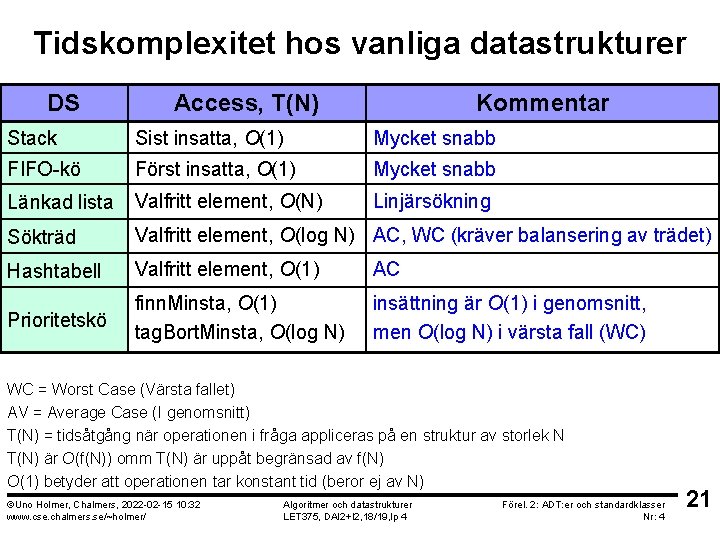 Tidskomplexitet hos vanliga datastrukturer DS Access, T(N) Kommentar Stack Sist insatta, O(1) Mycket snabb