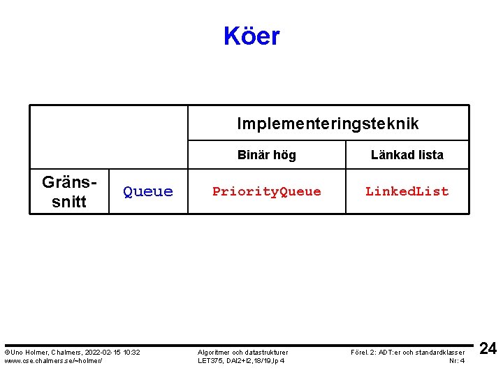 Köer Implementeringsteknik Gränssnitt Queue ©Uno Holmer, Chalmers, 2022 -02 -15 10: 32 www. cse.