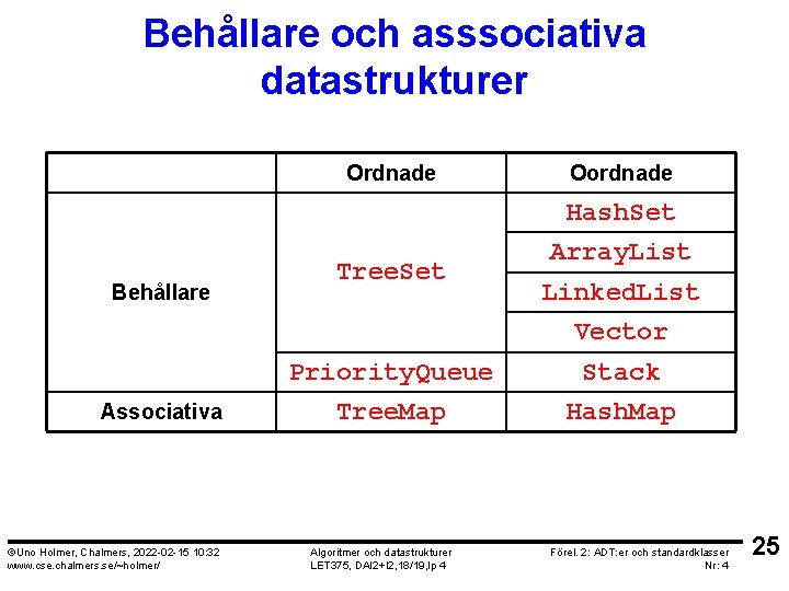 Behållare och asssociativa datastrukturer Ordnade Oordnade Hash. Set Behållare Tree. Set Array. List Linked.