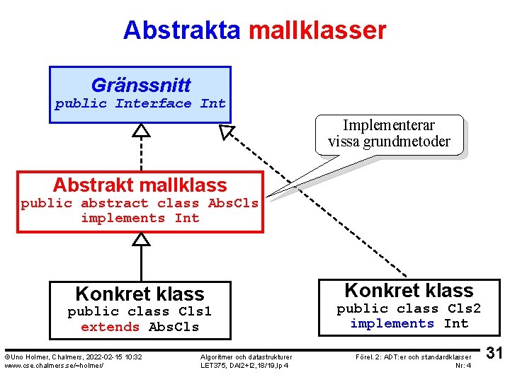 Abstrakta mallklasser Gränssnitt public Interface Int Implementerar vissa grundmetoder Abstrakt mallklass public abstract class