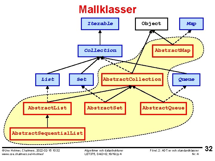 Mallklasser Iterable Collection List Set Abstract. List Abstract. Map Abstract. Collection Abstract. Set Map