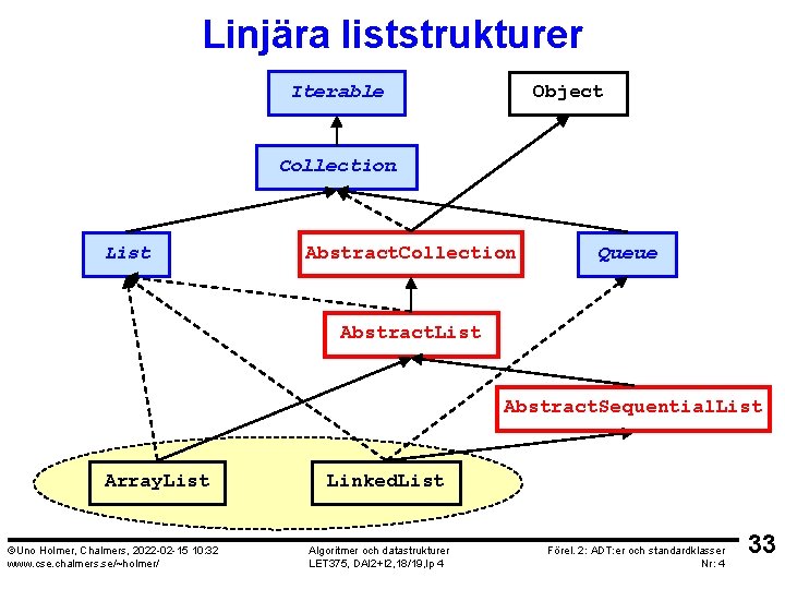 Linjära liststrukturer Iterable Object Collection List Abstract. Collection Queue Abstract. List Abstract. Sequential. List