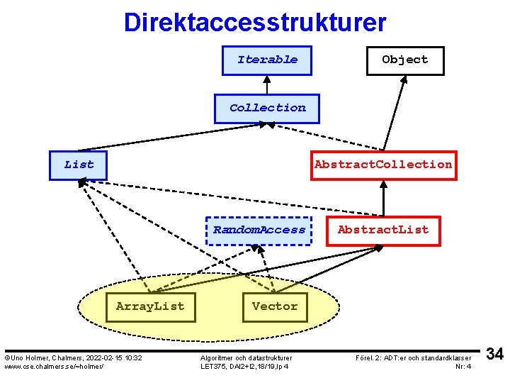 Direktaccesstrukturer Iterable Object Collection List Abstract. Collection Random. Access Array. List ©Uno Holmer, Chalmers,