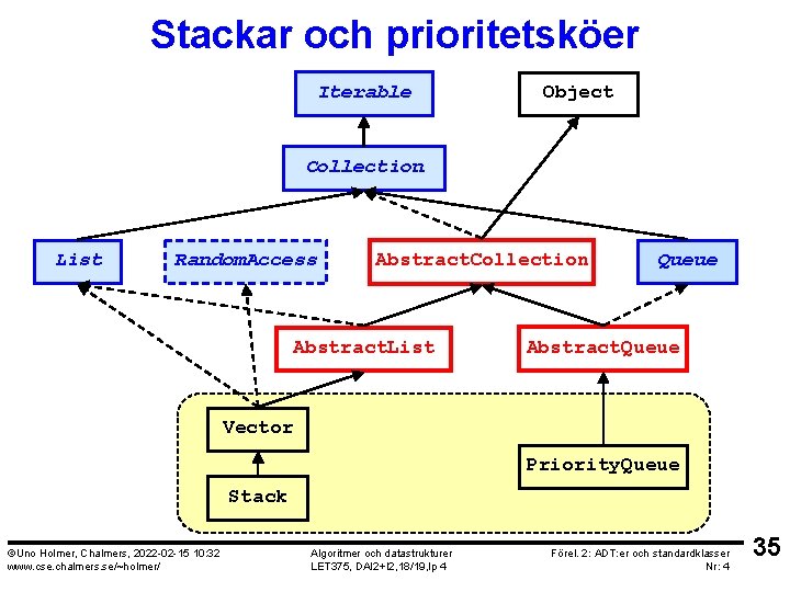 Stackar och prioritetsköer Iterable Object Collection List Random. Access Abstract. Collection Abstract. List Queue