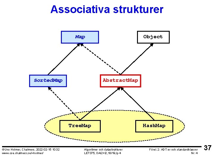 Associativa strukturer Map Sorted. Map Object Abstract. Map Tree. Map ©Uno Holmer, Chalmers, 2022