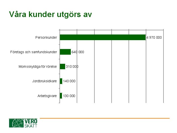 Våra kunder utgörs av Personkunder Företags och samfundskunder Momsskyldiga för rörelse 4 970 000