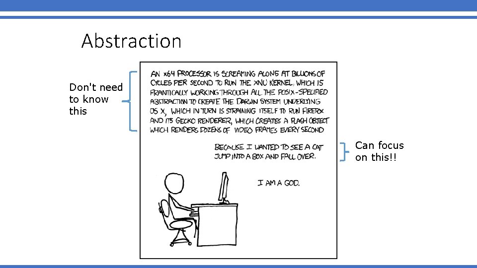 Abstraction Don't need to know this Can focus on this!! 